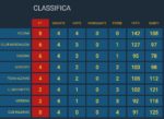Pallamano Classifica 4 giornata