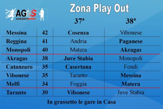 Lega Pro. Zona Play Out. Akragas, hai ancora buone chance di salvezza diretta